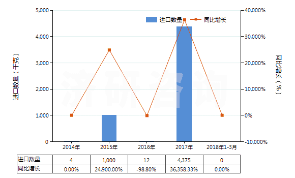 2014-2018年3月中國呋喃唑酮(HS29349920)進口量及增速統(tǒng)計
